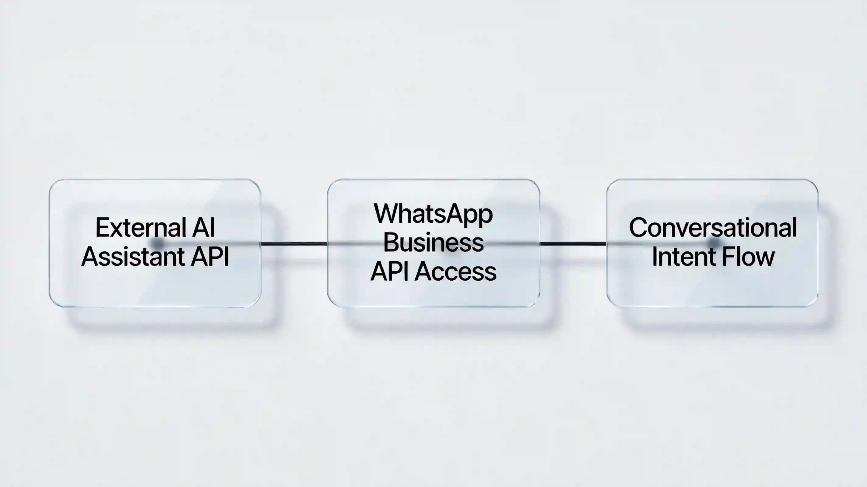 서드파티 AI 어시스턴트 WhatsApp 비즈니스 연동 아키텍처