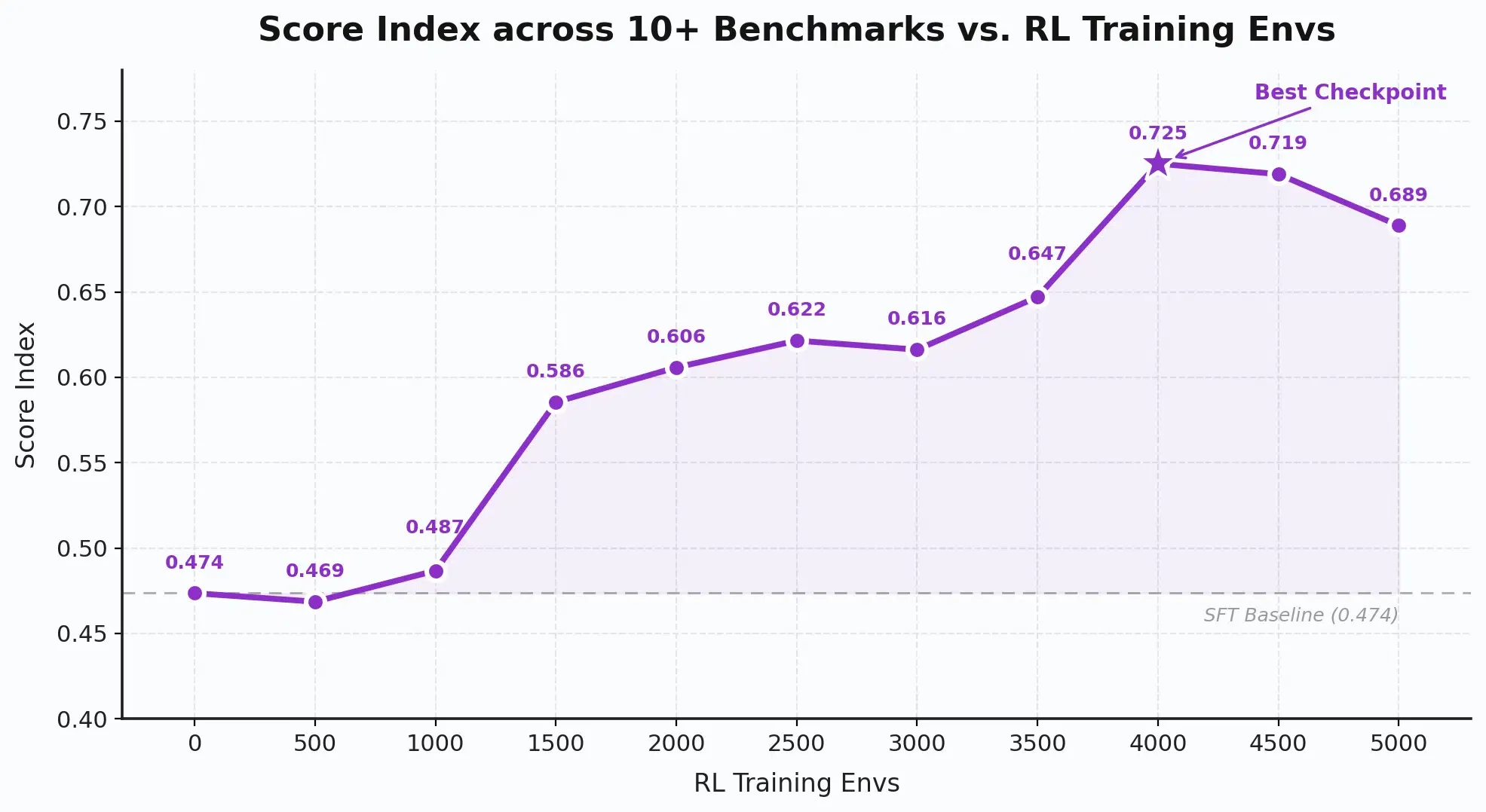 Qwen3.8-Max training score chart illustrating consistent performance gains across scaled RL environments