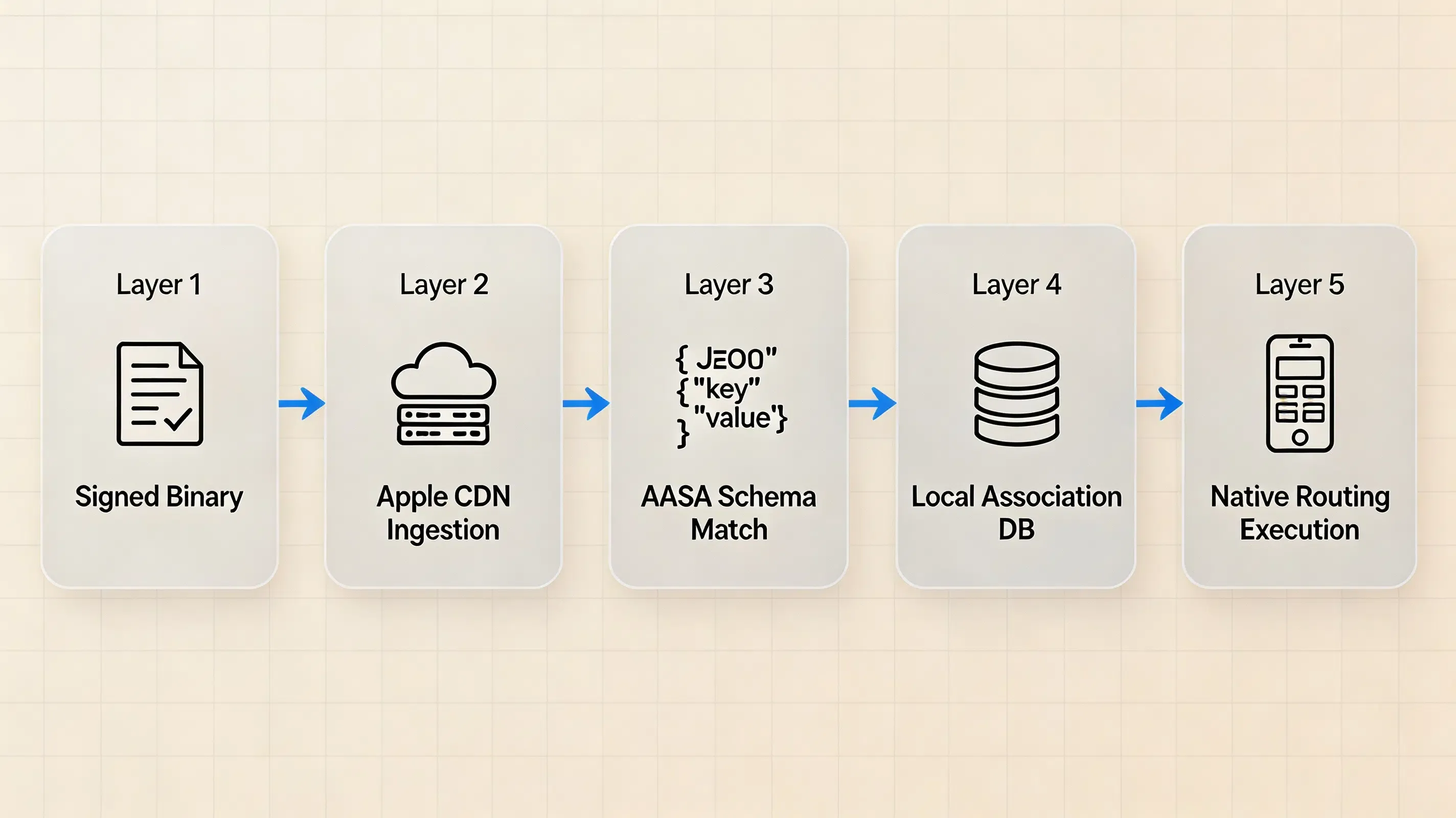 Advanced 5-layer technical architecture diagram illustrating the iOS Universal Links verification chain from signed binary entitlements to native app execution on a warm soft cream grid backdrop.