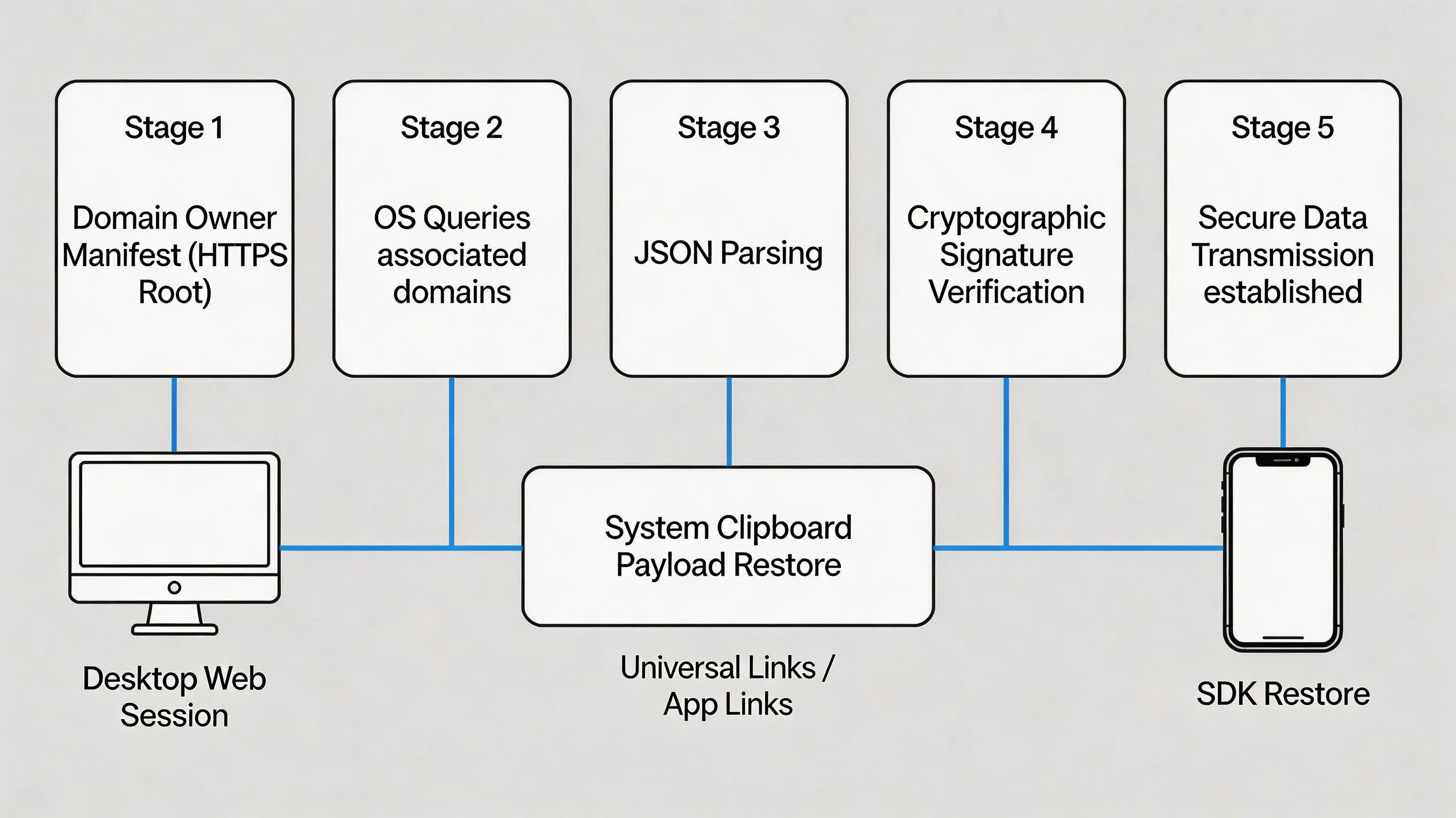 5-stage technical architecture diagram for app link and universal link verification.