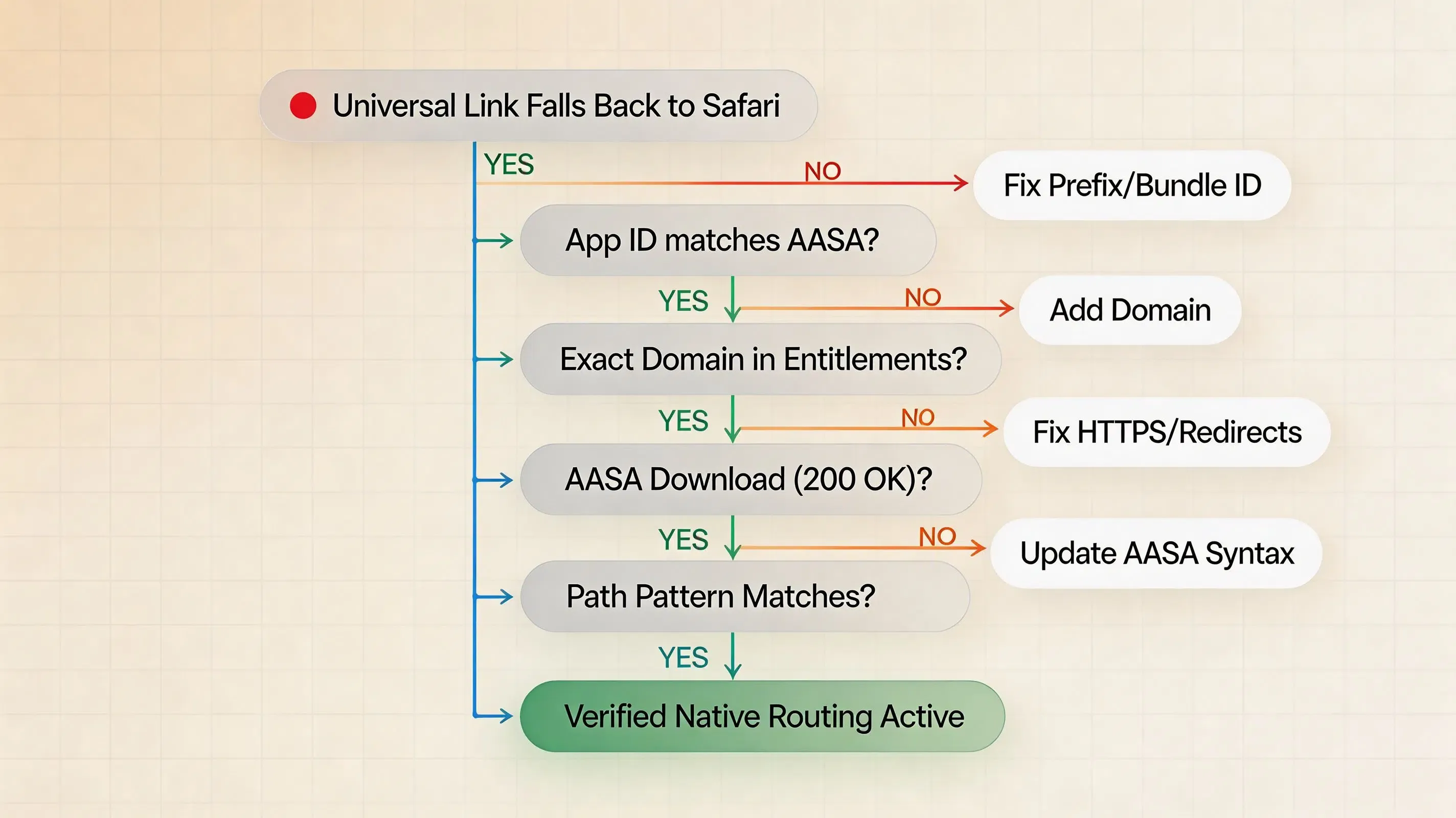 Technical flowchart decision tree for diagnosing iOS Universal Links web fallback root causes across binary entitlements, AASA schemas, and CDN caching on a warm cream grid background.