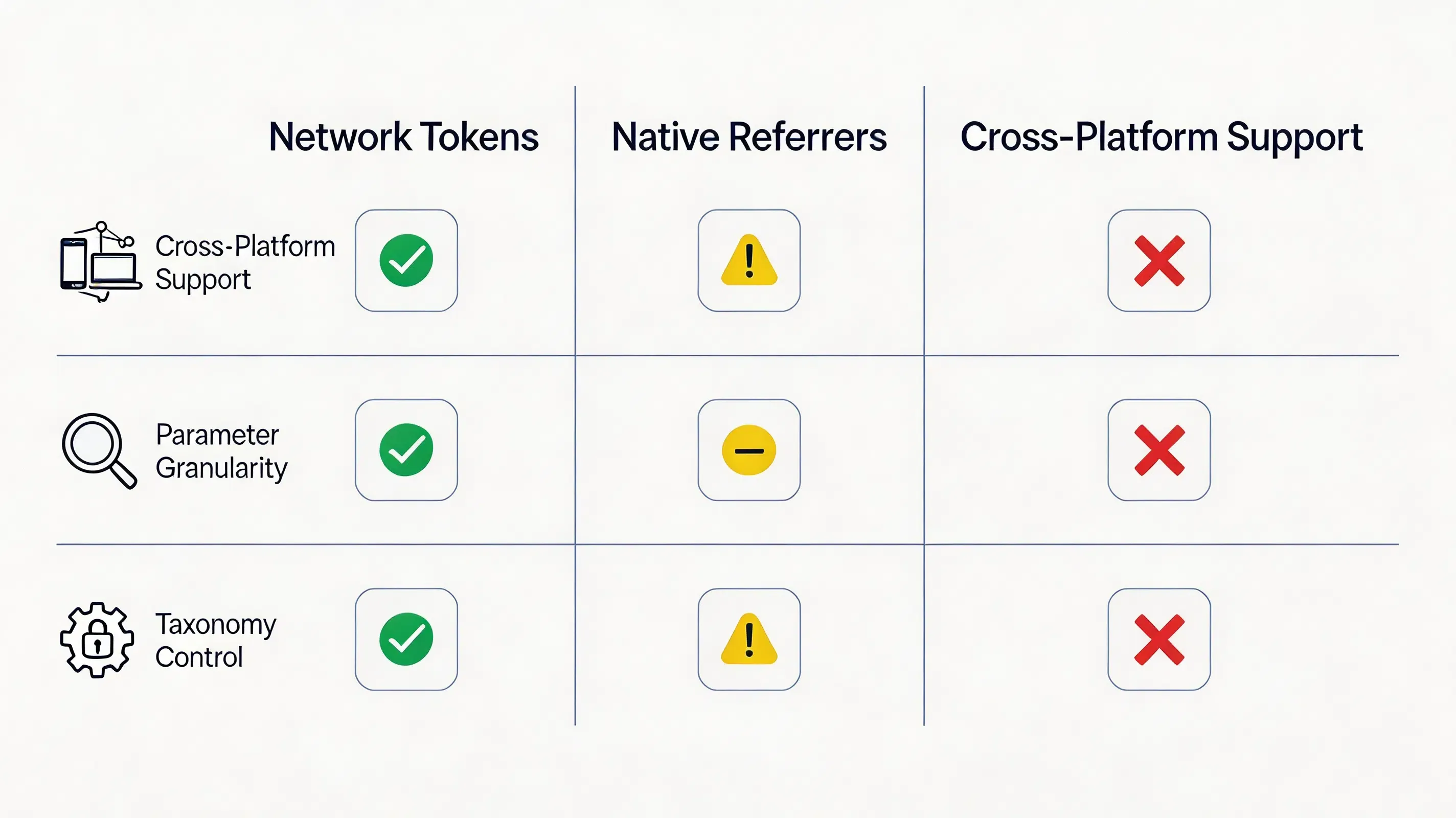 Ultra-premium corporate matrix chart comparing ad network tokens, native referrers, and UTM parameters for campaign attribution.