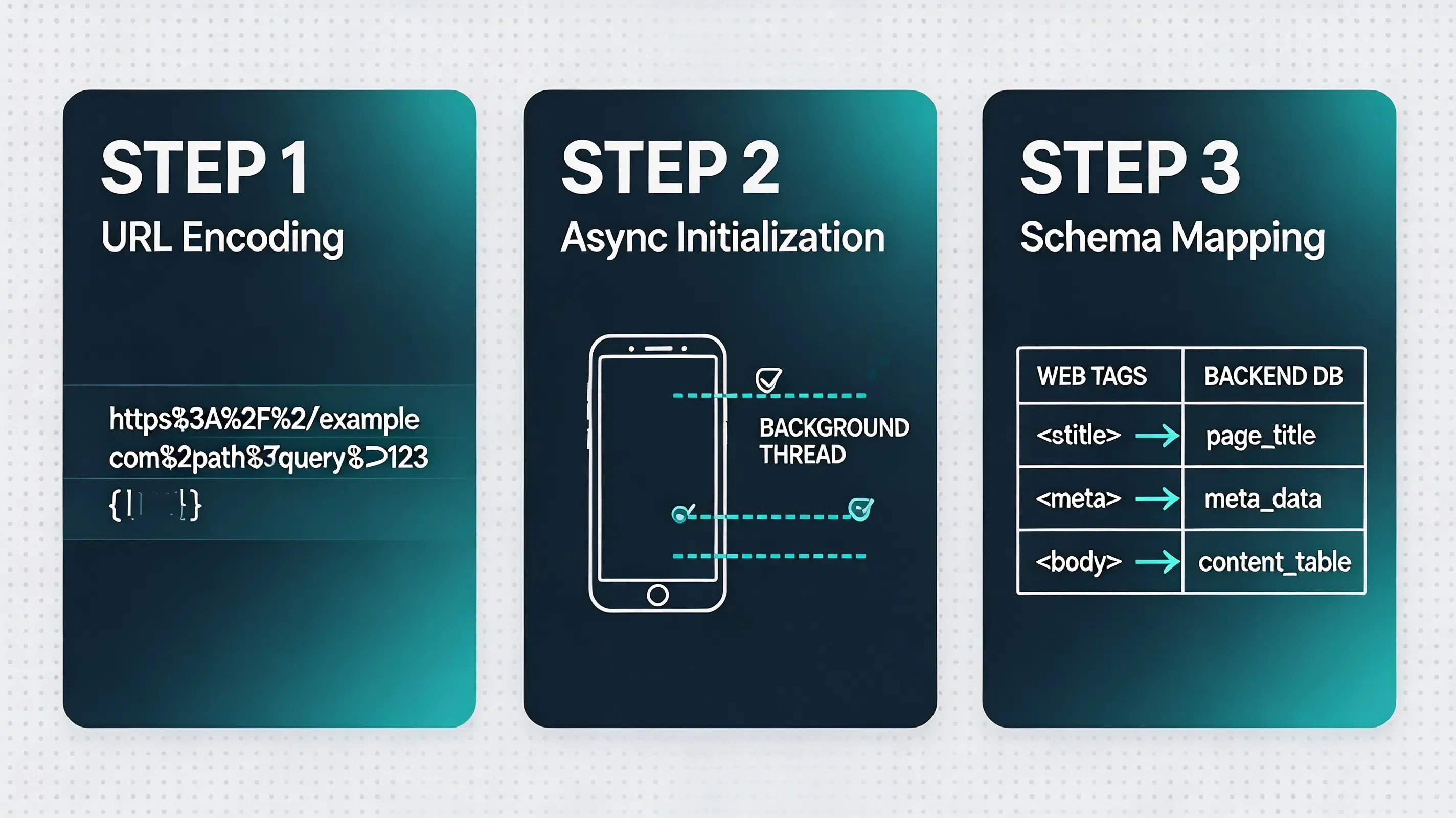 Premium 3-step developer implementation checklist for UTM parameter URL encoding, async SDK initialization, and schema mapping.