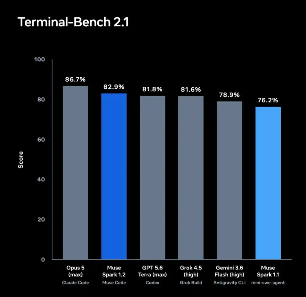 Muse Spark 1.2とOpus 5およびGPT-5.6を比較したTerminal-Bench 2.1ベンチマーク評価