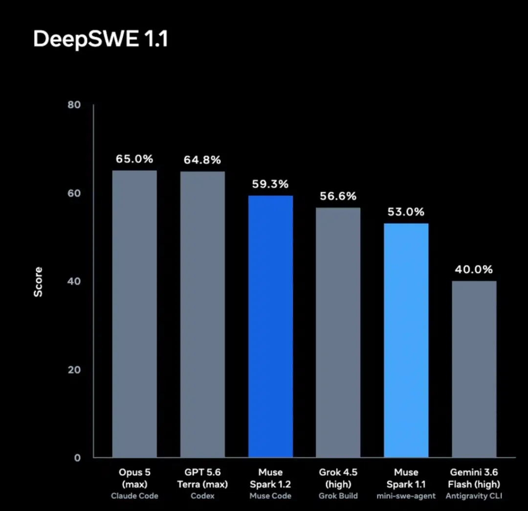 マルチ言語リポジトリのタスク解決を示すDeepSWE 1.1ベンチマーク比較