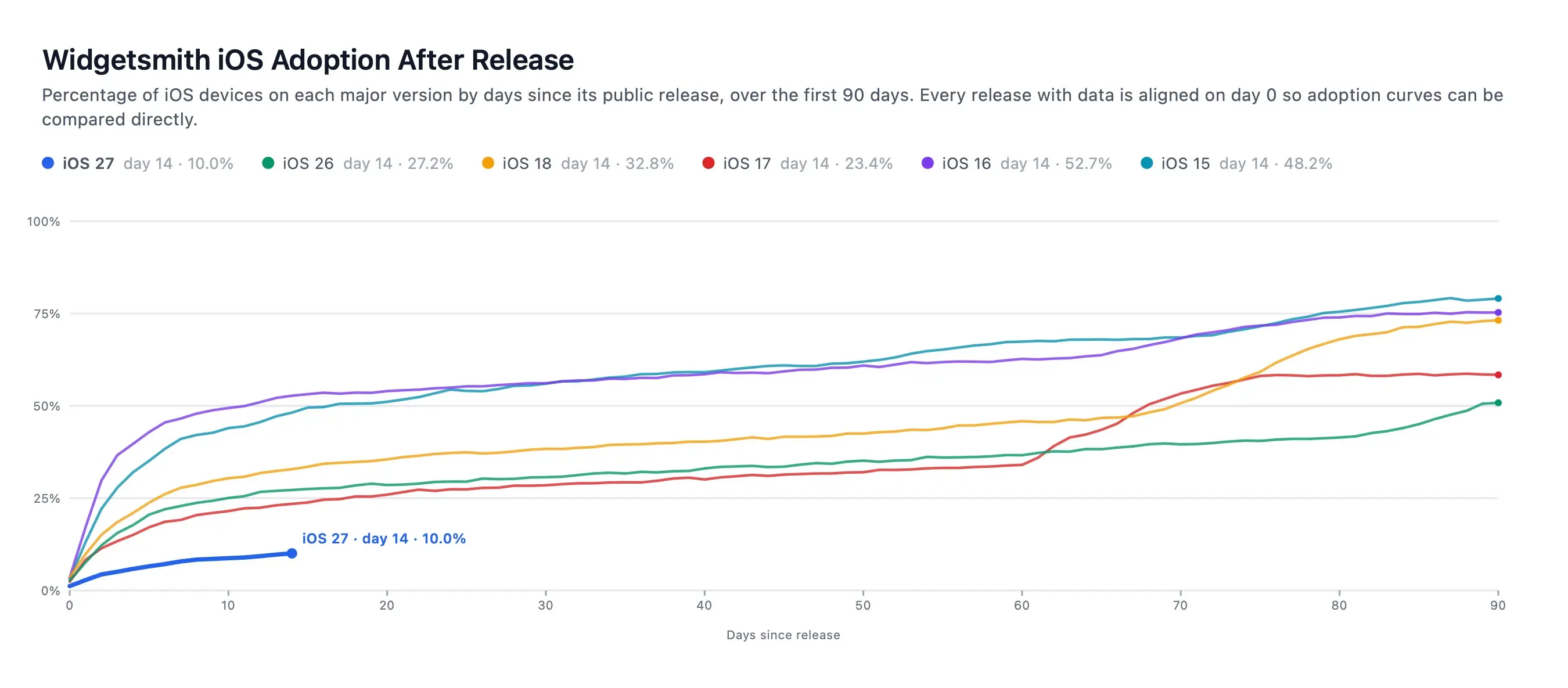 Analytics chart showing the initial two-week adoption trajectory of iOS 27