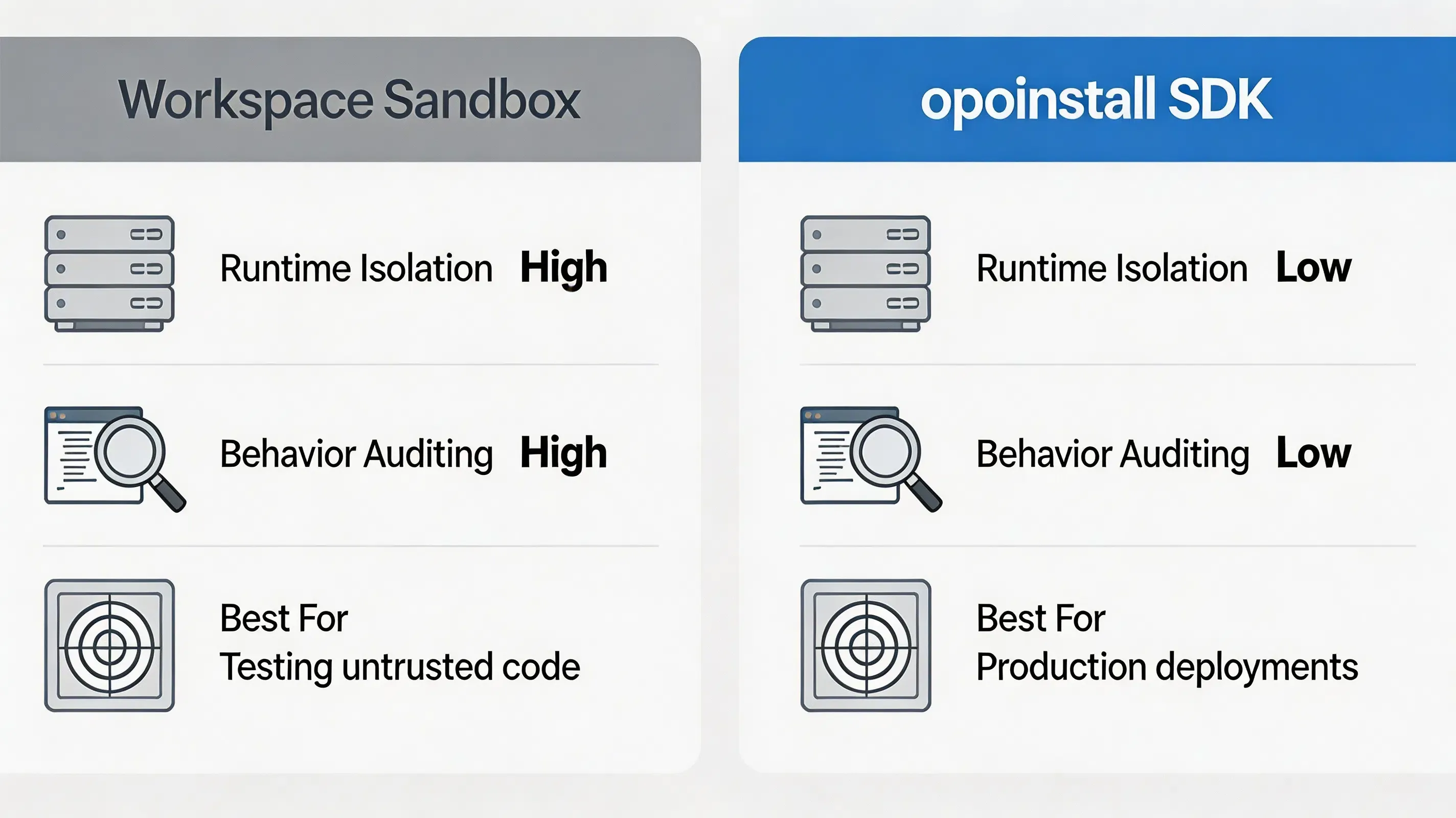 Matrice d'entreprise comparant les sandboxes d'espace de travail et les architectures de protection du runtime SDK.
